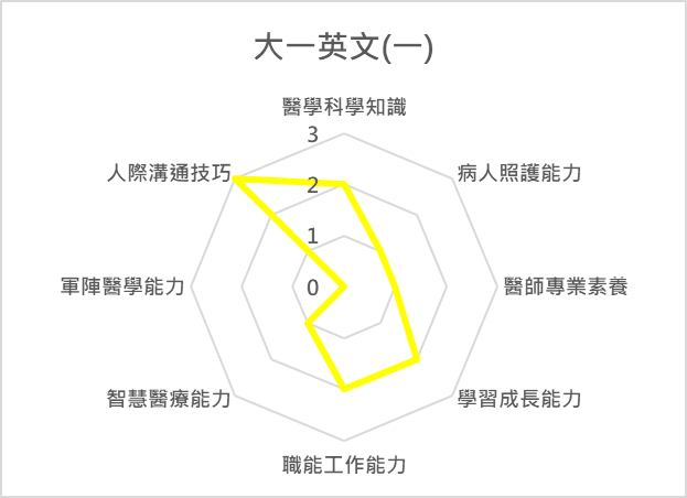 大一英文(一) 課程